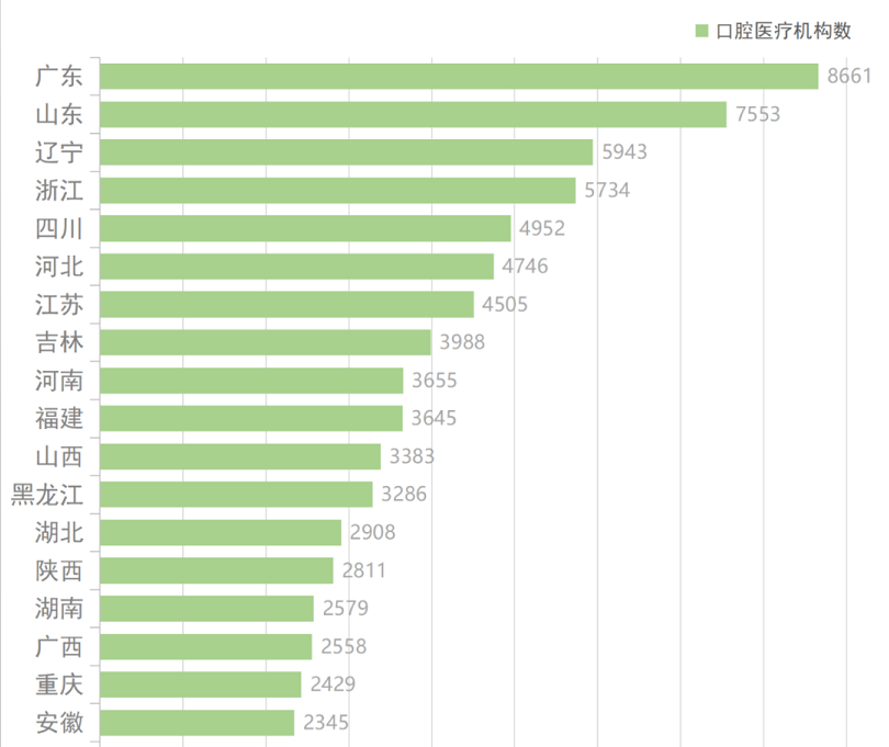 中國口腔醫療機構分布大數據分析